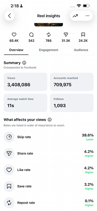 Instagram Reel insights for version B of the same Reel text, showing 3,408,086 views