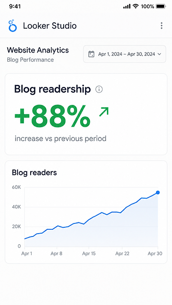 Timplates · Blog readership +88%