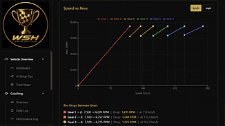 SPEED VS REVS