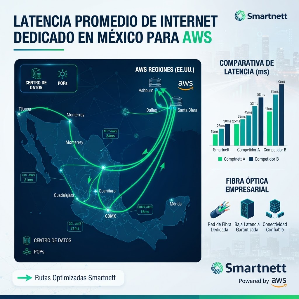 latencia promedio de internet dedicado en mexico para aws: guía 2026