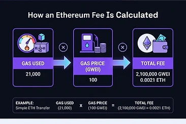 Ethereum Gas Fees: What You Pay and How to Avoid Costly Mistakes
