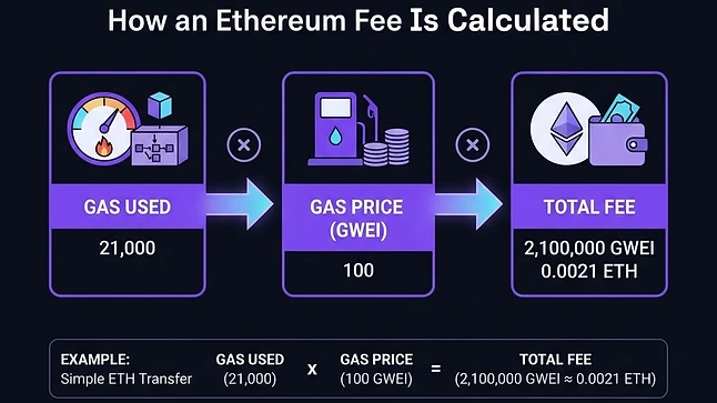 Ethereum Gas Fees: What You Pay and How to Avoid Costly Mistakes
