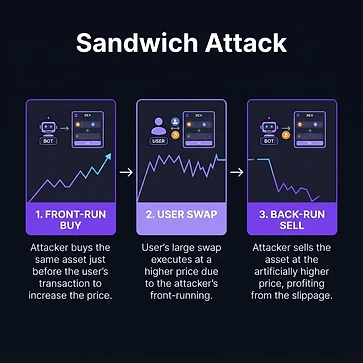 A user's swap conceptually positioned between two surrounding transactions