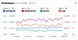 Illustrative Amazon advertising performance dashboard after optimization — Total cost $44,182.60, Sales $265,095.60, ACOS 16.67%, ROAS 6.00 — February 2026.