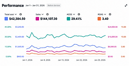 Illustrative Amazon advertising performance dashboard before optimization — Total cost $42,384.50, Sales $144,107.30, ACOS 29.41%, ROAS 3.40 — January 2026.