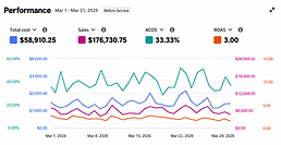 Illustrative Amazon advertising performance dashboard before optimization — Total cost $58,910.25, Sales $176,730.75, ACOS 33.33%, ROAS 3.00 — March 2026.