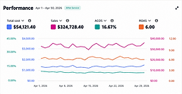 Illustrative Amazon advertising performance dashboard after optimization — Total cost $54,121.40, Sales $324,728.40, ACOS 16.67%, ROAS 6.00 — April 2026.