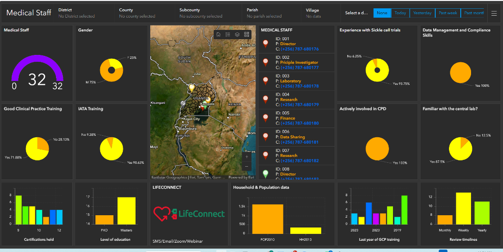 Trial Medical Staff Dashboard
