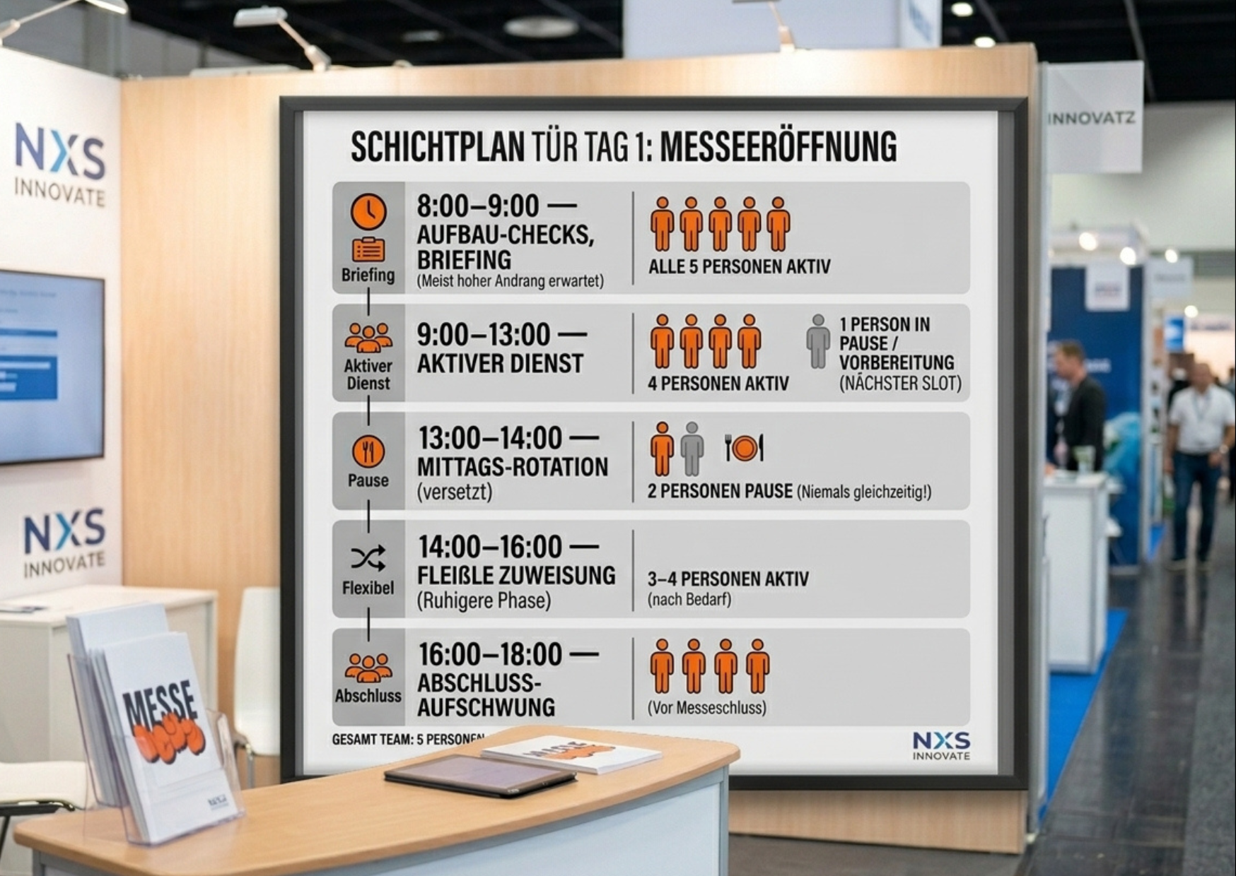 Schichtplan für Tag 1 einer Messe mit fünf Phasen und versetzten Pausen