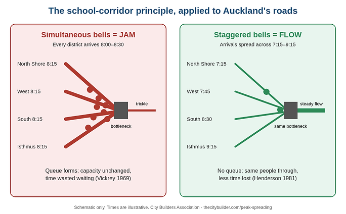Schematic: simultaneous bells jam the corridor; staggered bells keep it flowing