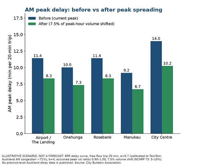 Illustrative scenario: AM peak delay before and after peak spreading