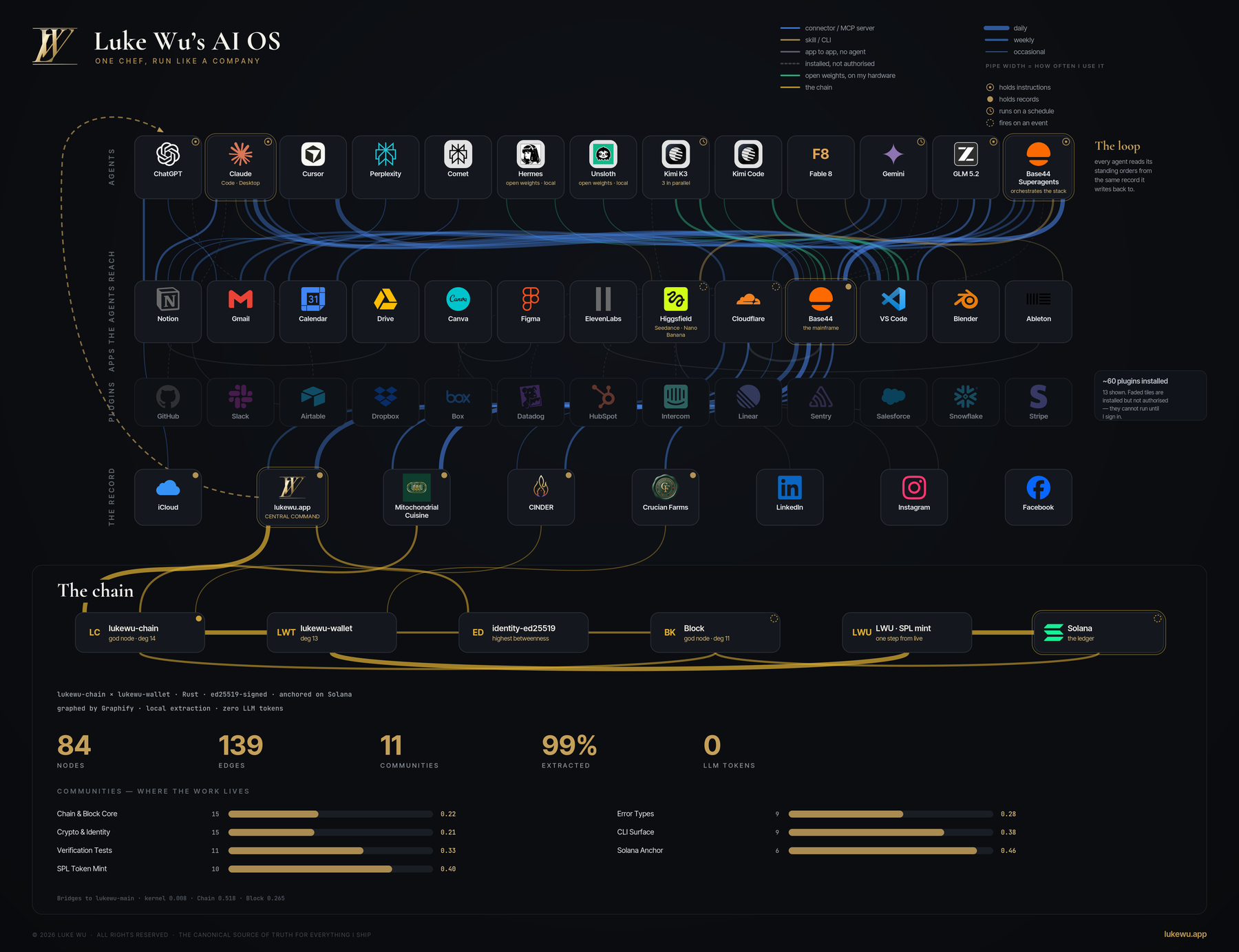 Luke Wu's AI OS — agents, connectors, plugins and the shared record, mapped in four tiers.