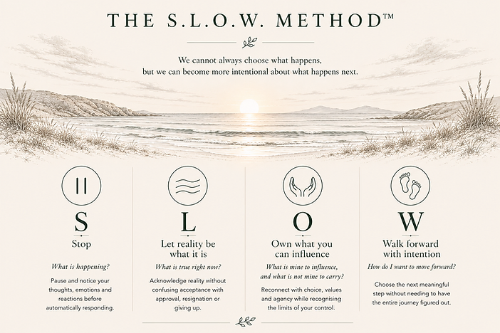 The S.L.O.W. Method™ infographic: a four-step framework: Stop (What is happening?), Let reality be what it is (What is true right now?), Own what you can influence (What is mine to influence, and what is not mine to carry?), Walk forward with intention (How do I want to move forward?)