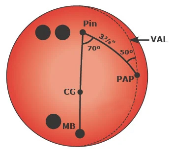 Dual Angle layout diagram on a bowling ball showing the drilling angle, pin-to-PAP distance, and VAL angle