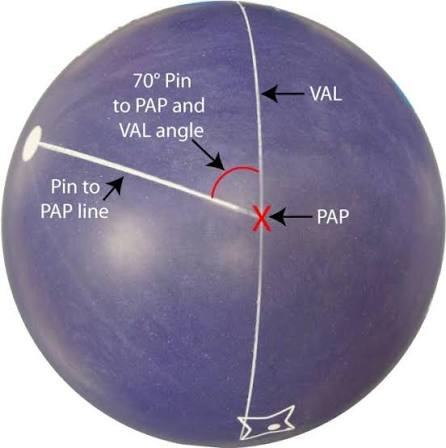 Diagram showing the Pin-to-PAP line, VAL, and the angle between them on a bowling ball