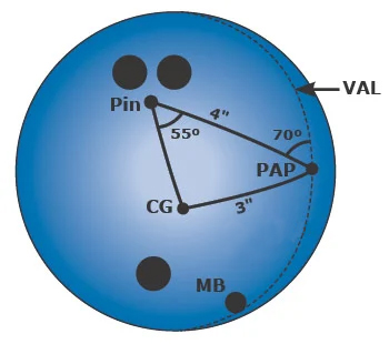 Bowling ball drilling layout showing the Pin, CG, Mass Bias, and PAP reference points with Dual Angle geometry