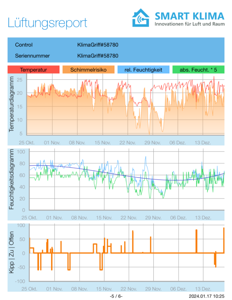 Verlaufsdiagramme — Temperatur, Luftfeuchtigkeit und Fensterstellung aus dem KLIMAGRIFF® Lüftungsreport Verlaufsdiagramme aus dem KLIMAGRIFF® Lüftungsreport — Temperaturverlauf, Luftfeuchtigkeit und Fensterstellungen über den gesamten Auswertezeitraum zur Schimmelprävention aus Solingen