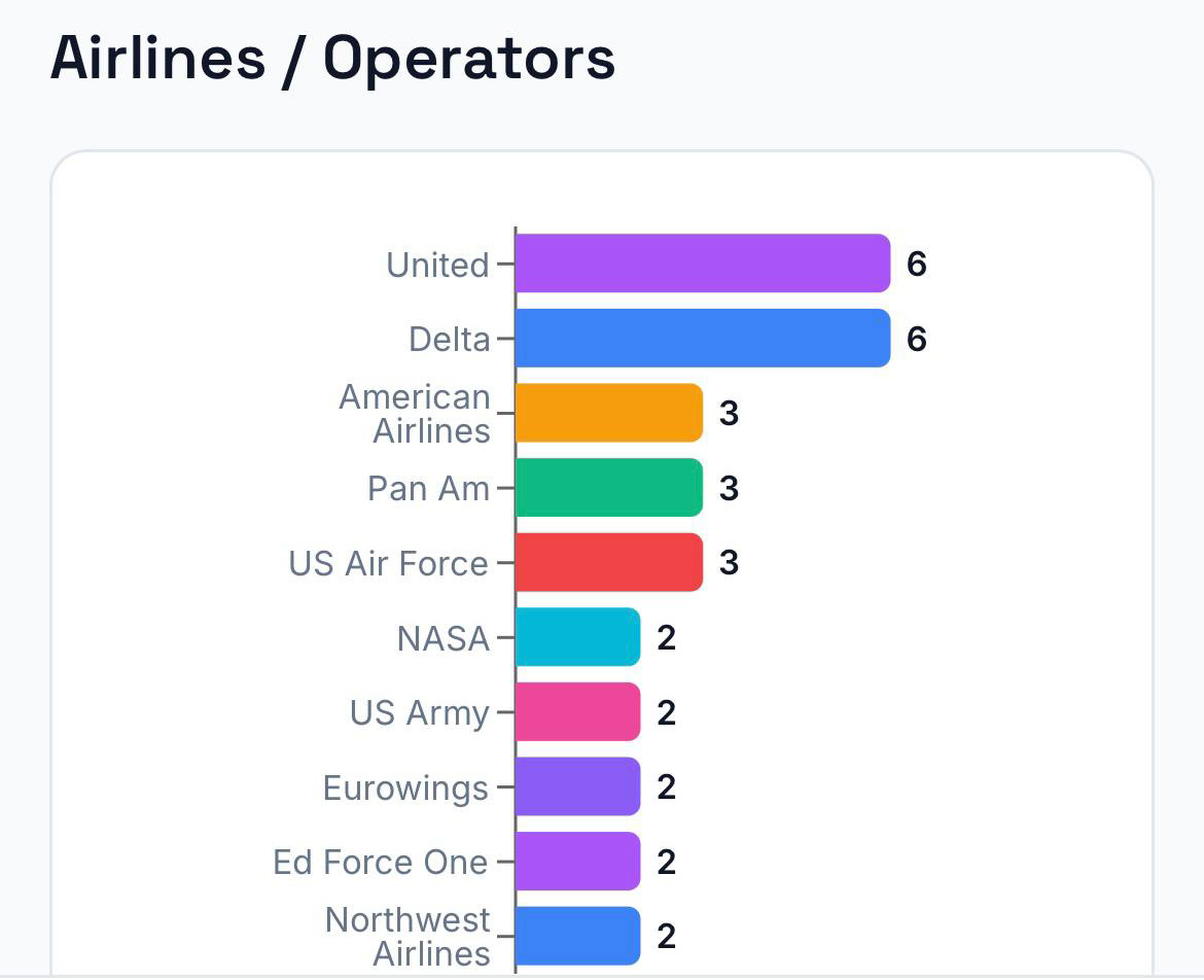 Airlines / Operators statistics chart