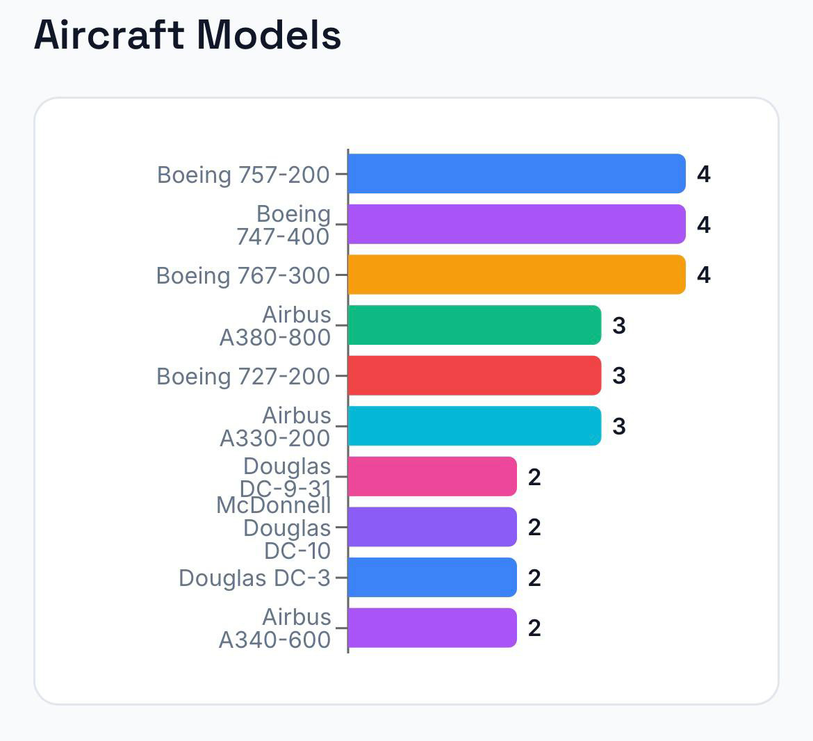 Aircraft Models statistics chart