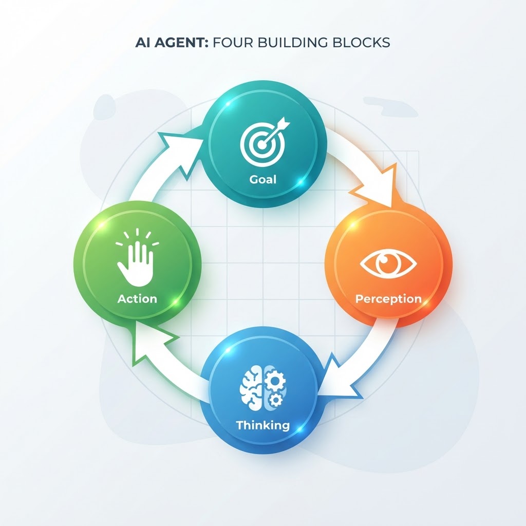 Four building blocks of agentic AI: goal, perception, thinking, and action