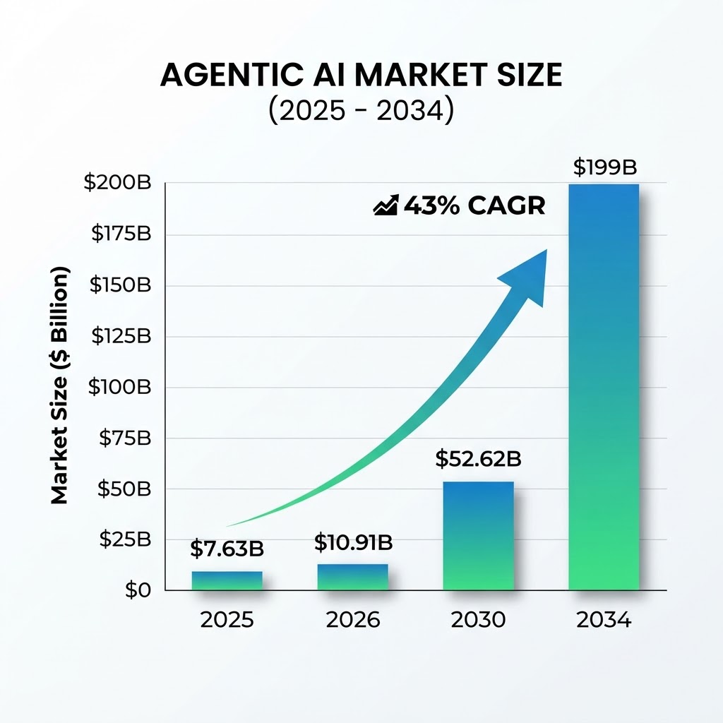 Agentic AI market growth chart from 2025 to 2034 showing 43% annual growth rate