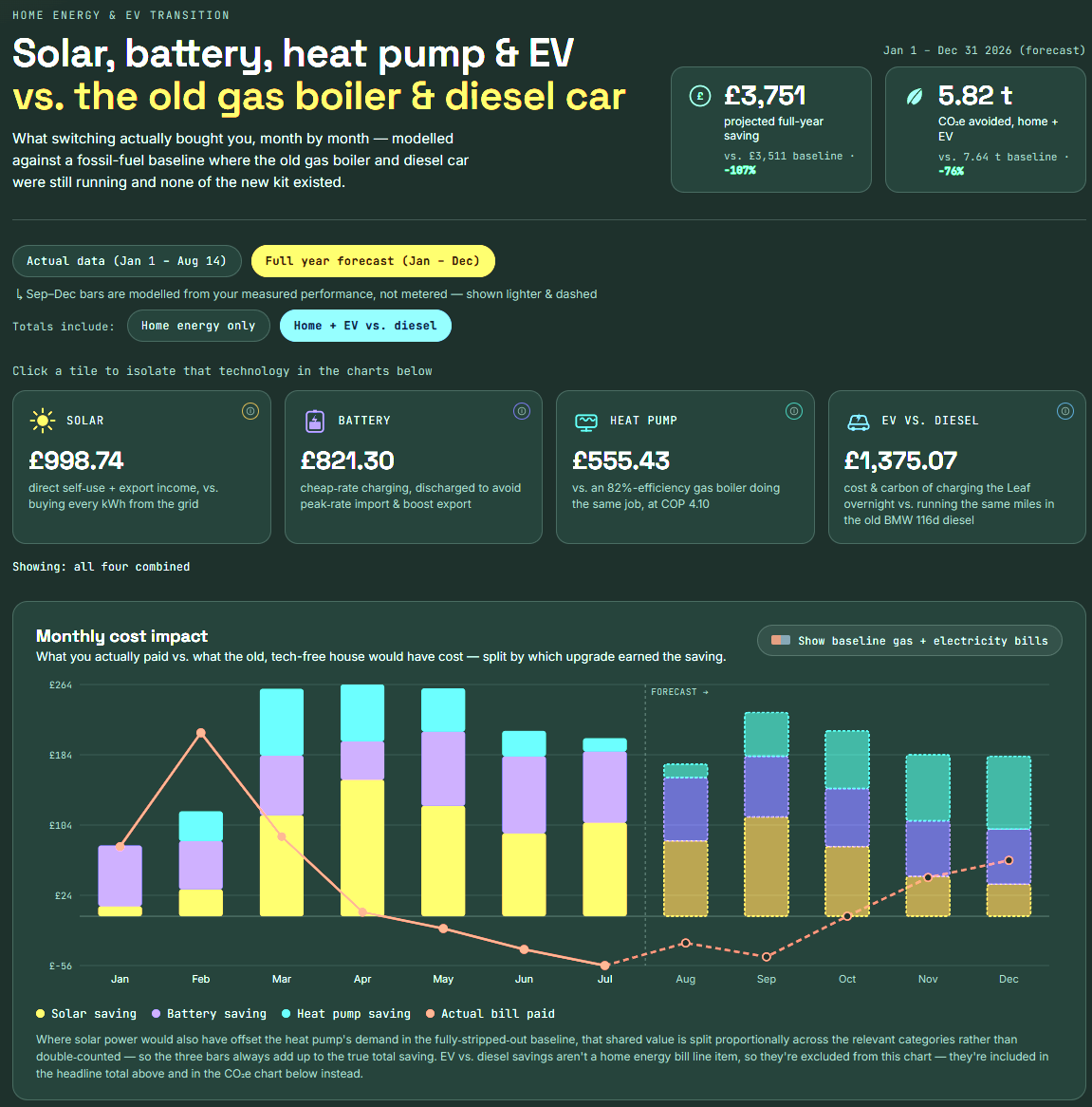 Dashboard preview of Sustainable Home Transition in Edinburgh