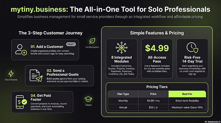 Infographic showing the mytiny.business workflow: customer management, quotes, projects, and invoicing software for small businesses