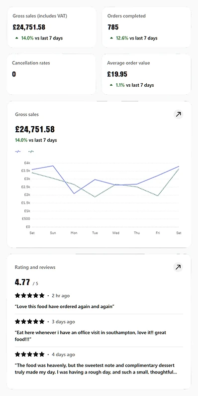 Southampton partner Deliveroo dashboard showing sales, orders, order value, chart and customer reviews