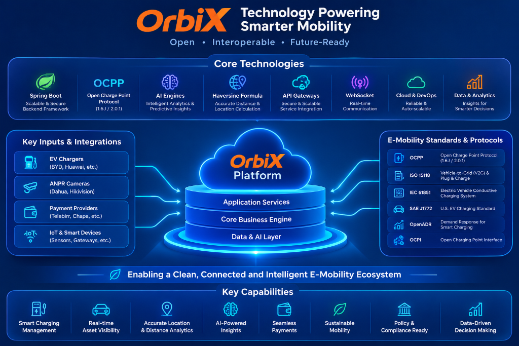 OrbiX technology platform architecture