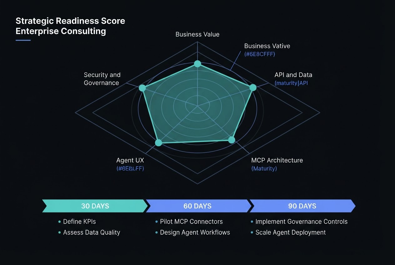 AI Agent Readiness Assessment showing a five-dimension maturity framework with a 30-60-90 day implementation roadmap