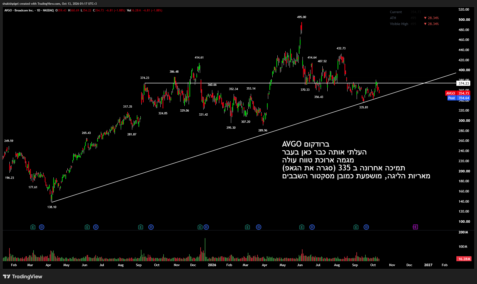גרף יומי למניה AVGO — Broadcom Inc.