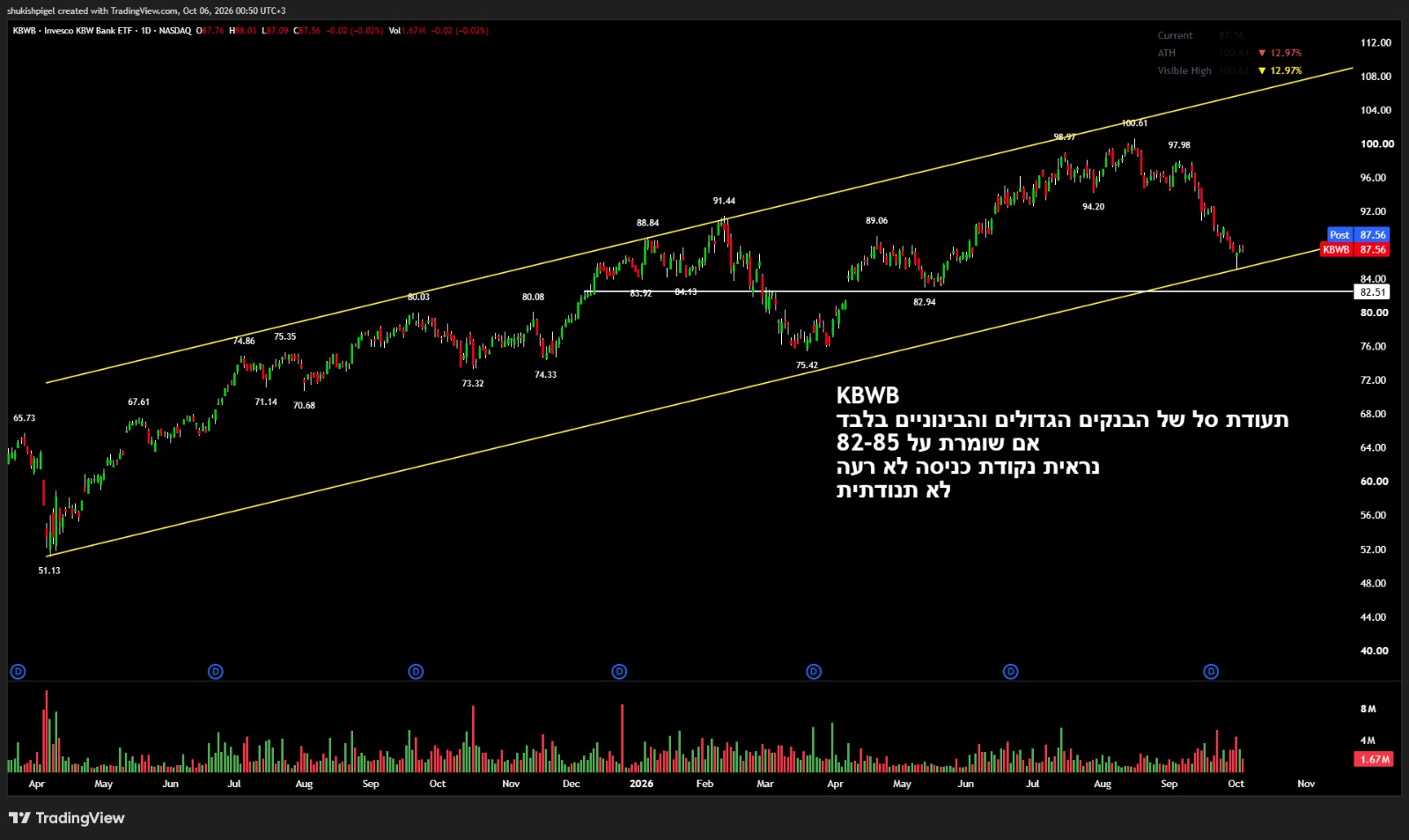 גרף יומי למניה KBWB — Invesco KBW Bank ETF
