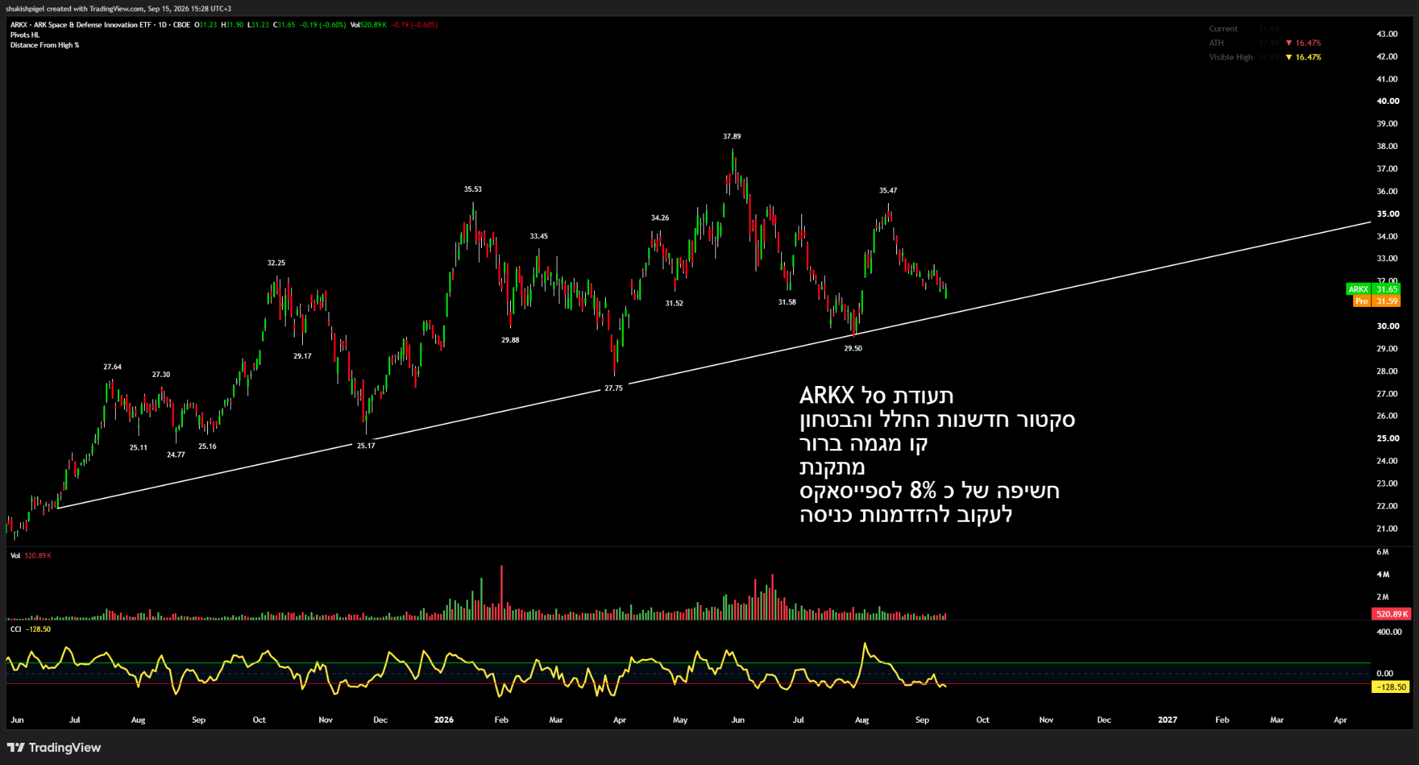 גרף יומי למניה ARKX — ARK Space & Defense Innovation ETF