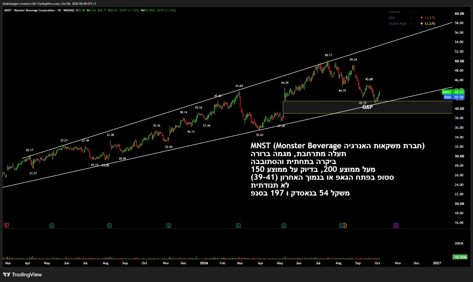 גרף יומי למניה MNST — Monster Beverage Corporation