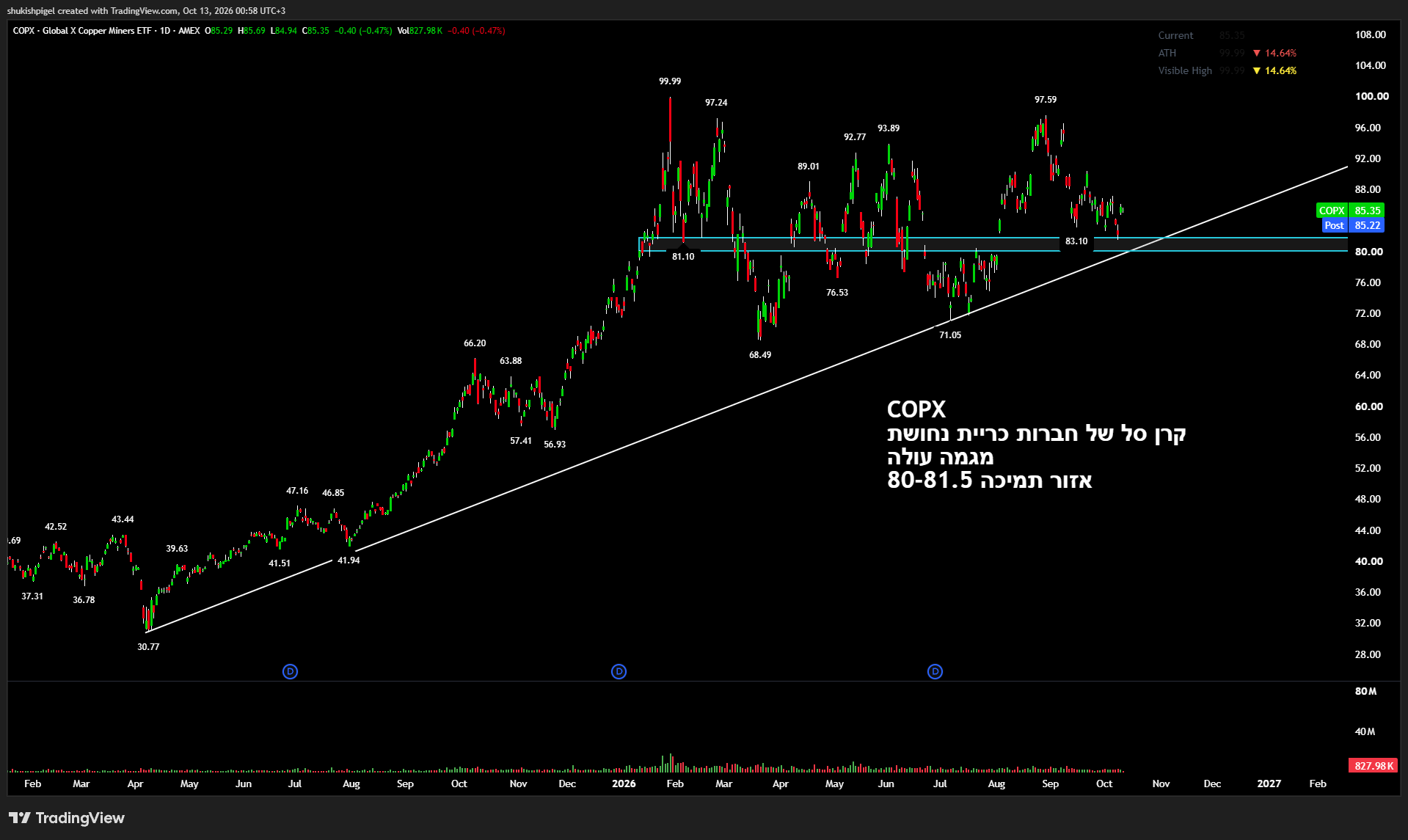 גרף יומי למניה COPX — Global X Copper Miners ETF