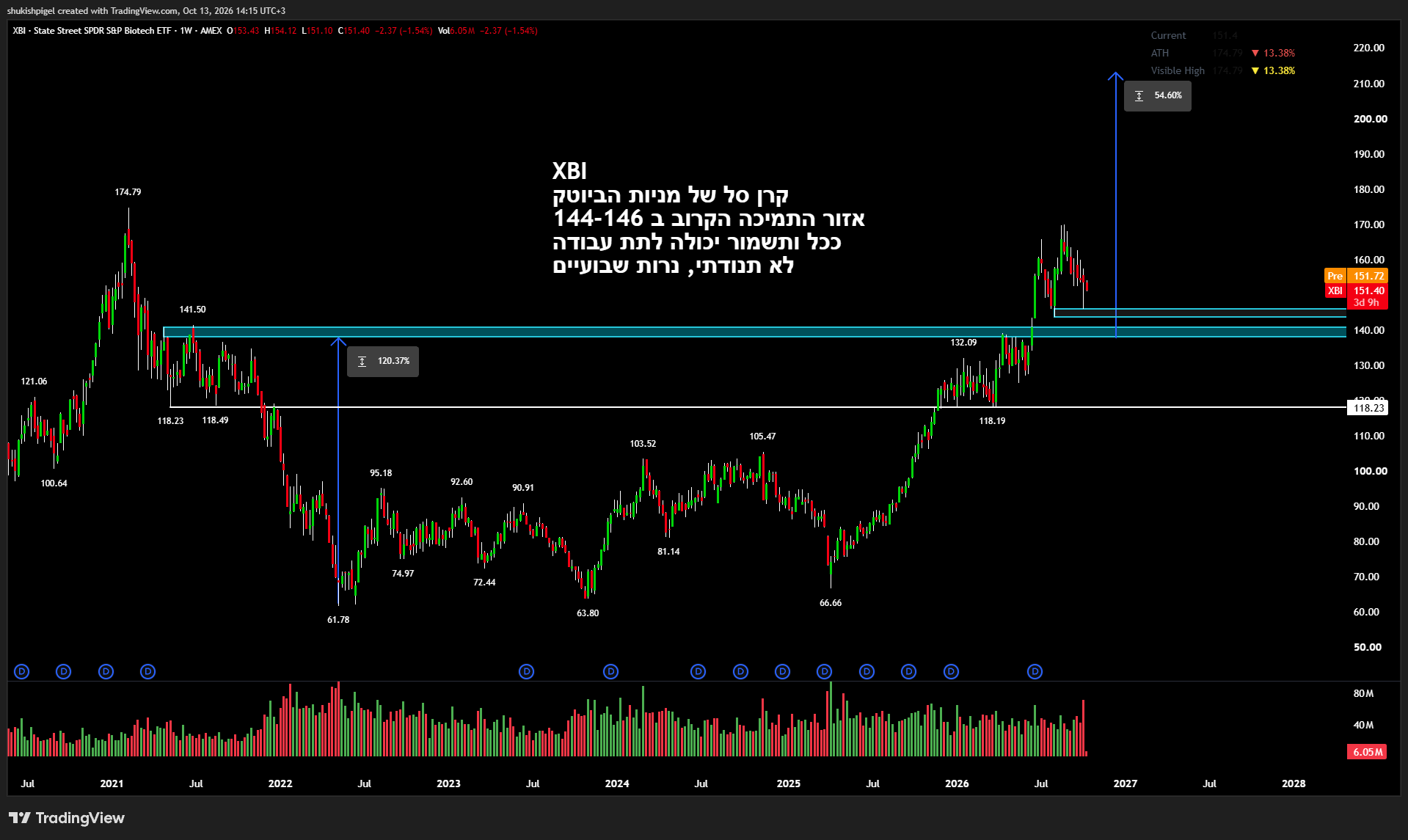 גרף יומי למניה XBI — State Street SPDR S&P Biotech ETF