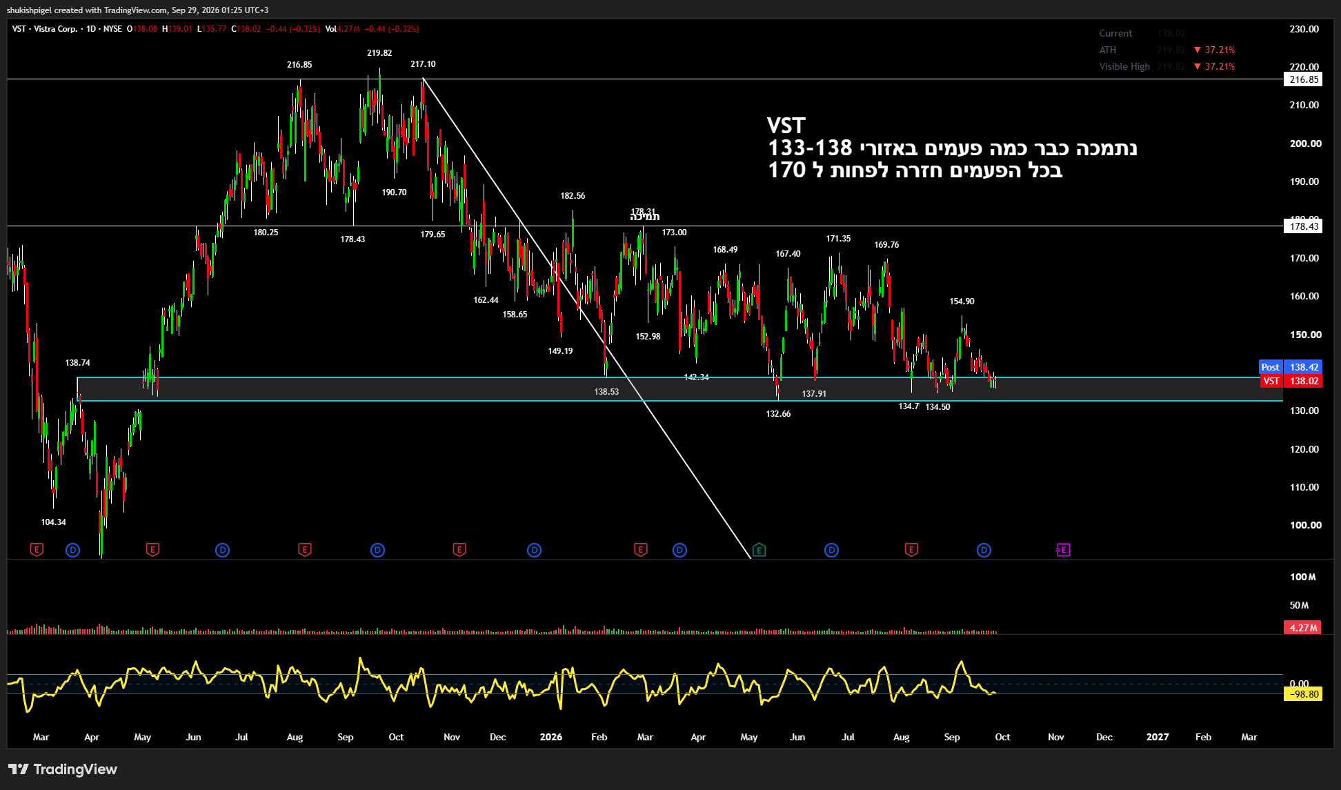 גרף יומי למניה VST — Vistra Corp.