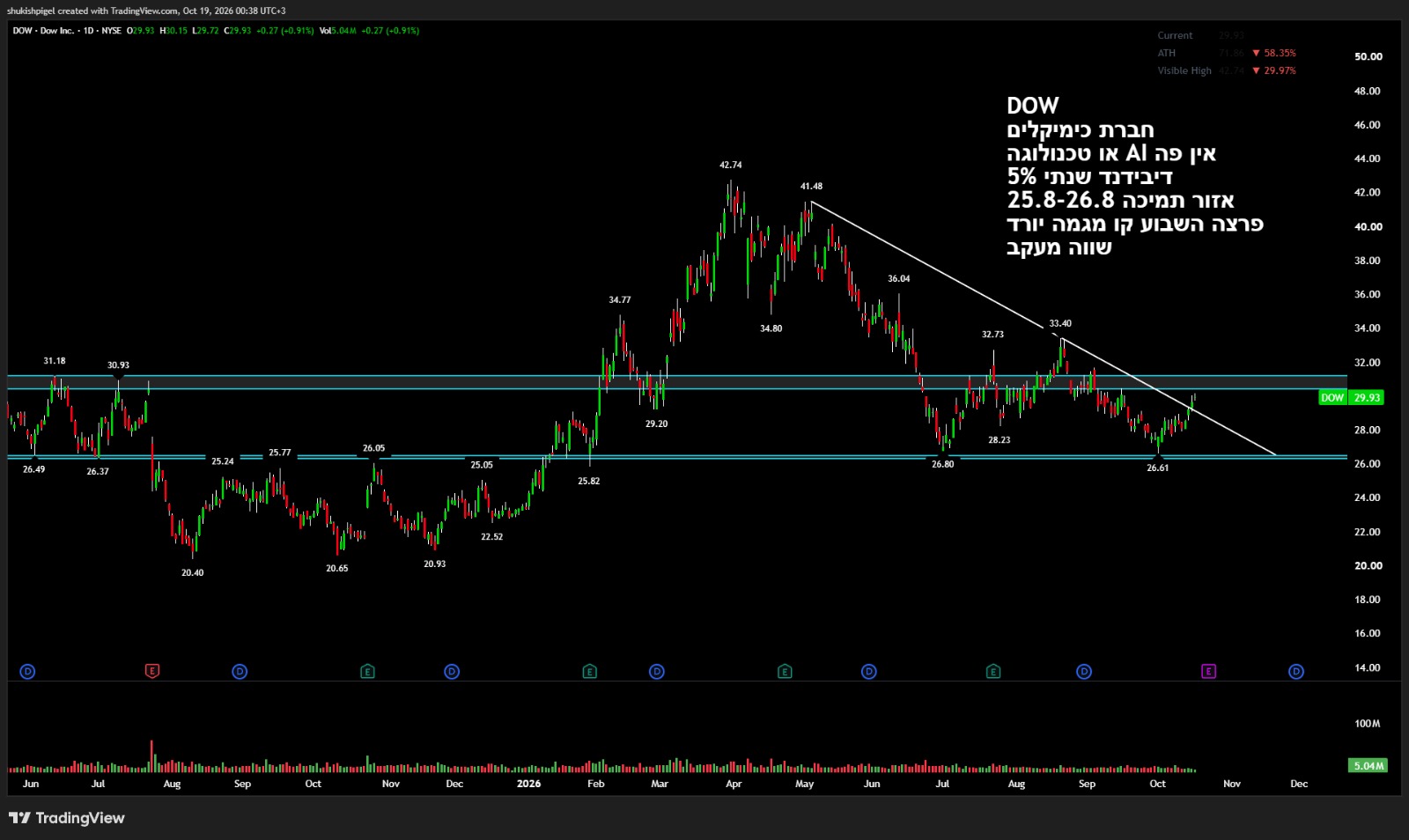 גרף יומי למניה DOW — Dow Inc.