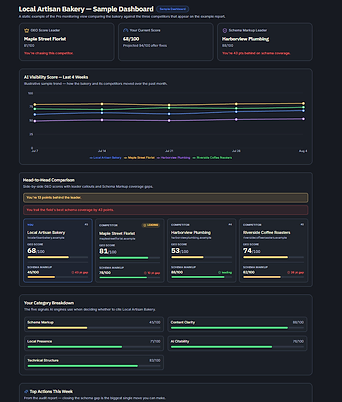Pro dashboard — trend graph, head-to-head competitor tracker, category breakdown, top actions