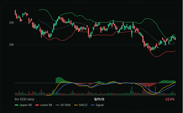ABCD swing-trade assessment: 6-month EOD candlestick chart with Bollinger Bands and MACD