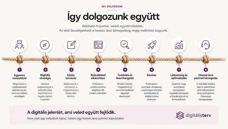 Így dolgozunk együtt — a weboldal elkészülésének 8 lépése: ingyenes konzultáció, digitális stratégia, közös tervezés, weboldal elkészítése, tesztelés és finomhangolás, élesítés, láthatóság és optimalizálás, hosszú távú partneri támogatás