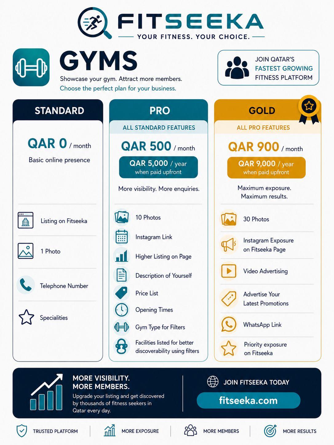 Fitseeka gym pricing tiers — Standard, Pro and Gold