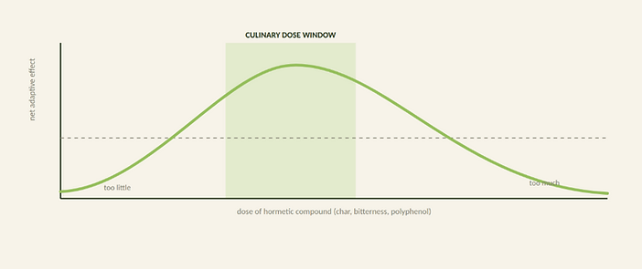 The hormetic dose–response