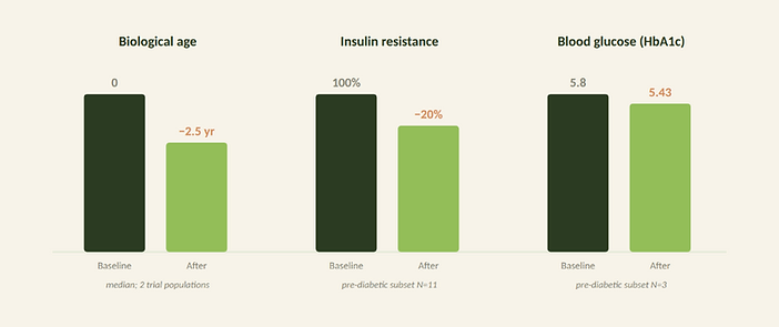Reported outcomes from randomized fasting-mimicking-diet trial data