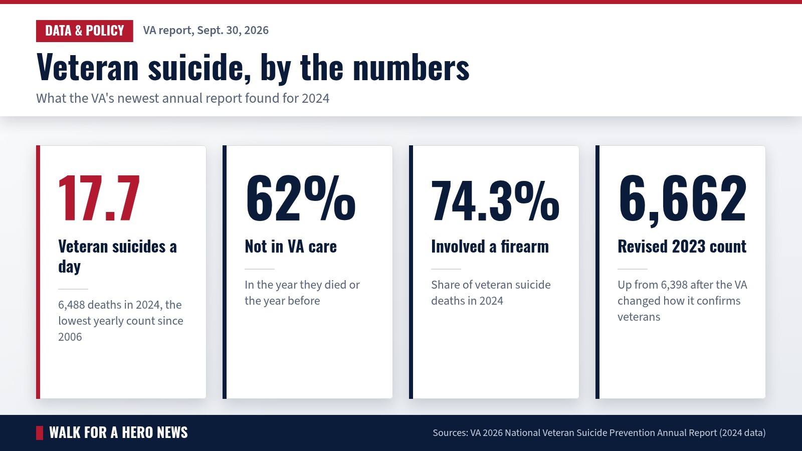 Data graphic: 17.7 veteran suicides a day in 2024, 62% not in VA care, 74.3% involved a firearm, revised 2023 count of 6,662