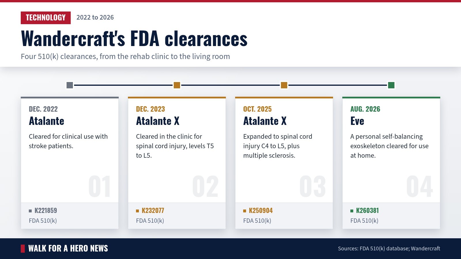 Timeline of Wandercraft FDA 510(k) clearances: December 2022 Atalante, December 2023 Atalante X, October 2025 Atalante X expansion, August 2026 Eve