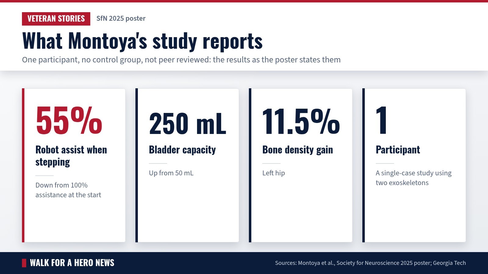 Data graphic: stepping at 55% robot assistance, bladder capacity up to 250 mL, 11.5% hip bone density gain, one participant
