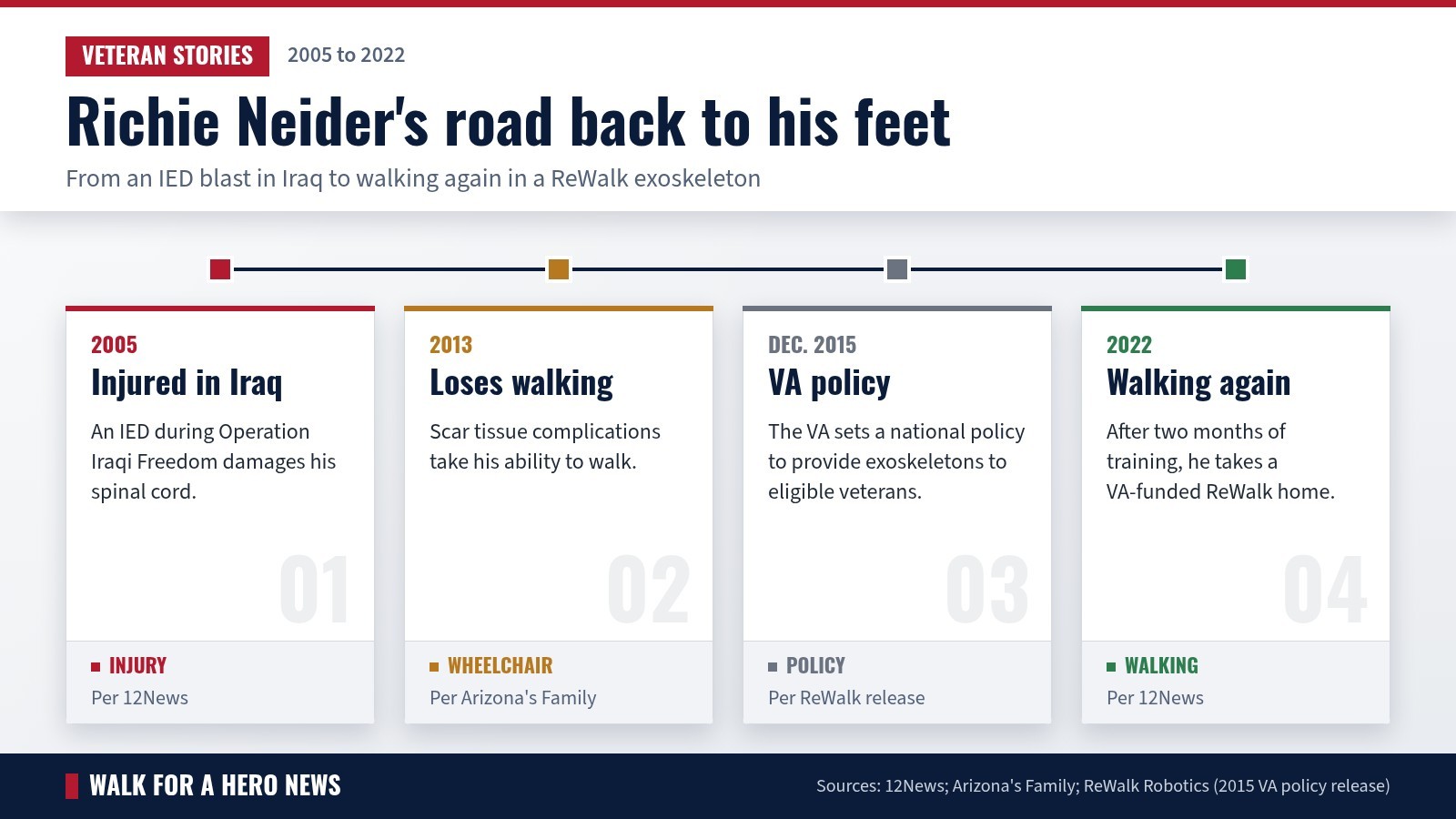 Timeline: 2005 injured in Iraq, 2013 loses ability to walk, December 2015 VA exoskeleton policy, 2022 walking again in a ReWalk