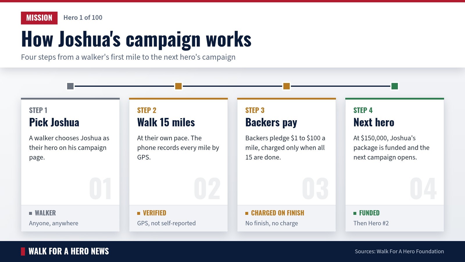 Four-step graphic: pick Joshua, walk 15 miles by GPS, backers pay on finish, next hero opens at $150,000