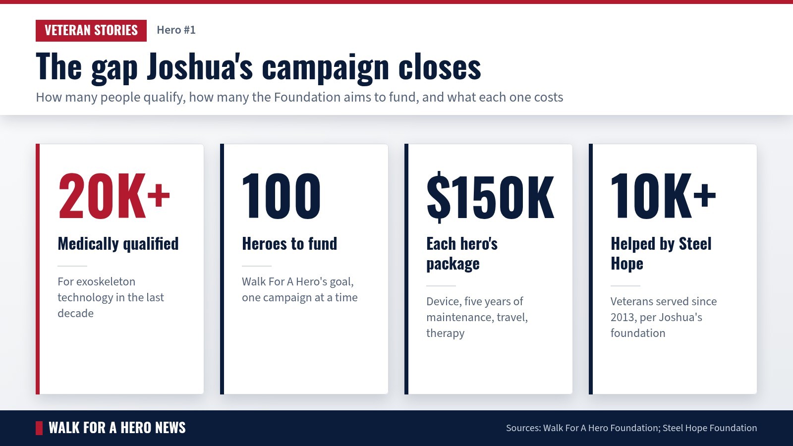 Data graphic: over 20,000 people medically qualified, a goal of 100 heroes, a $150,000 package each, over 10,000 veterans helped by Steel Hope